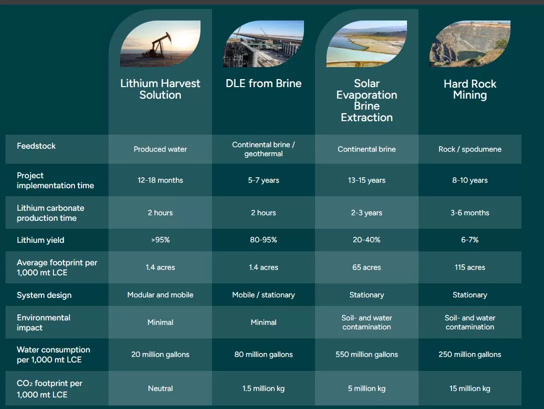 Overview of Direct Lithium Extraction (DLE) from Salar Brine and ...